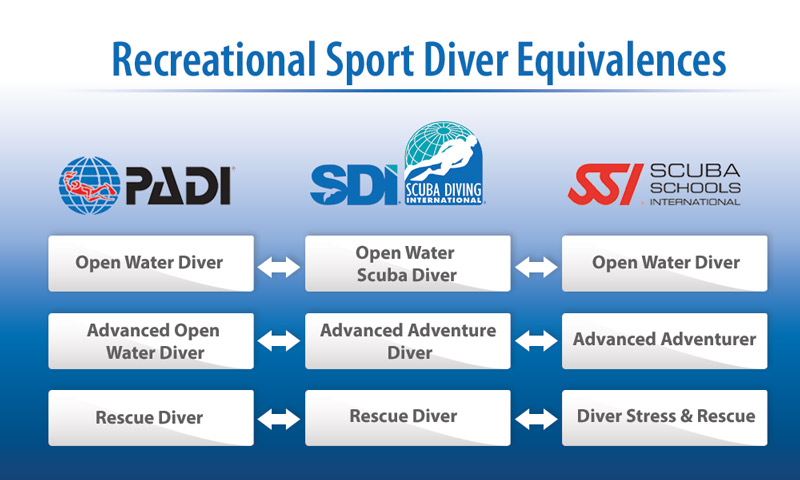Chart to illustrate SDI recreational diver equivalences between various recreational diving agencies
