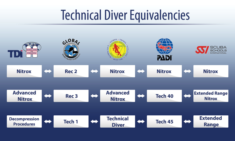 Chart to illustrate TDI technical diver equivalencies between various technical diving agencies